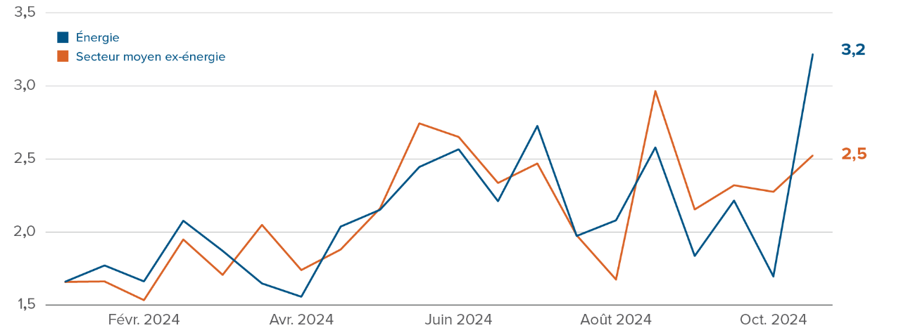 Graphique : Ratio bénéfice-cours positif du S&P 500 moins celui de l’indice Russell 2000, aujourd’hui (-2,5 %) par rapport à la moyenne (+0,6 %)