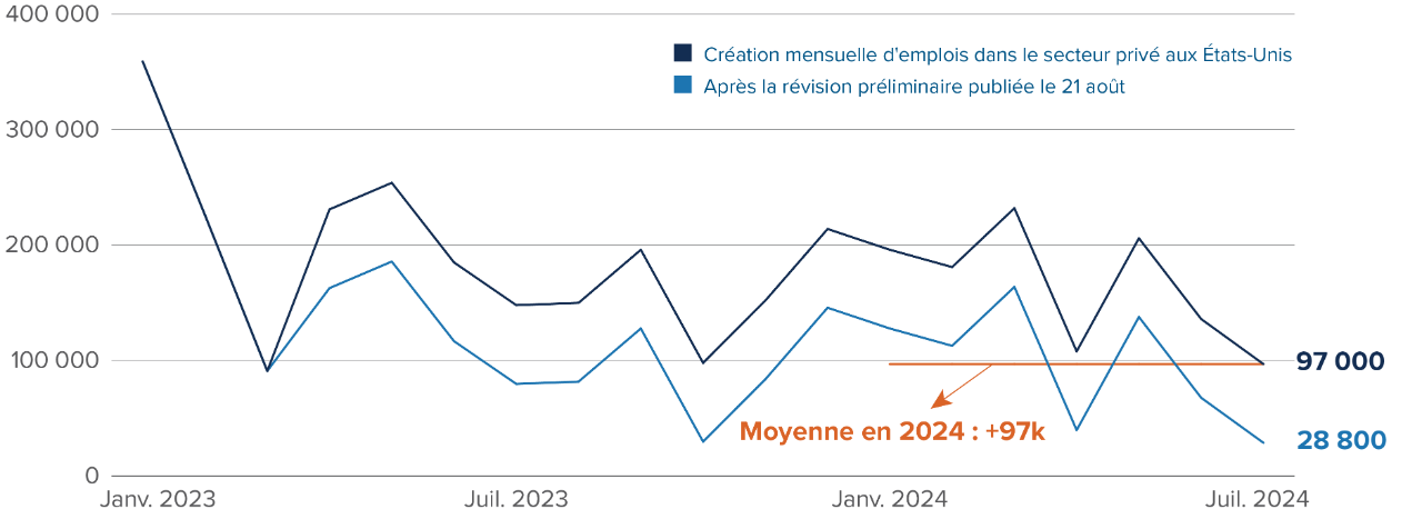 Graphique : Part des bénéfices totaux par secteur du S&P 500. Les secteurs liés à la technologie représentent 38,6 %; les secteurs défensifs, 22 %; les secteurs cycliques, 39,3 %.